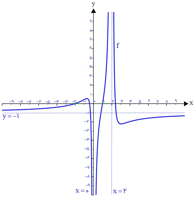 تمرین ص 69 جواب سوال 1 دوازدهم ریاضی